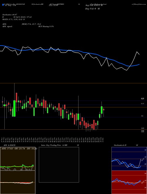 Chart Next Mediaworks (NEXTMEDIA)  Technical (Analysis) Reports Next Mediaworks [