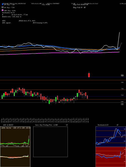 Next Mediaworks Limited NEXTMEDIA_BE Support Resistance charts Next Mediaworks Limited NEXTMEDIA_BE NSE