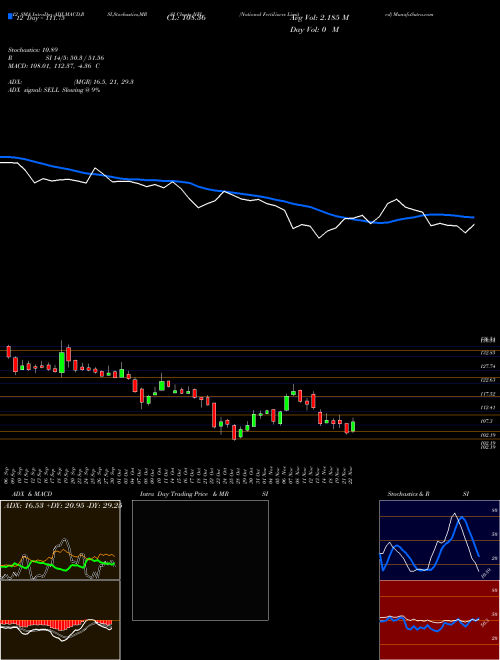 Chart National Fertilizers (NFL)  Technical (Analysis) Reports National Fertilizers [