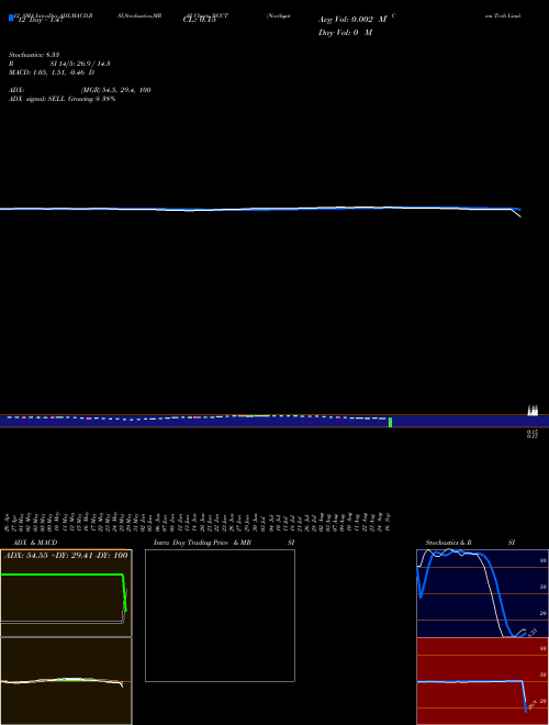 Chart Northgate Com (NGCT)  Technical (Analysis) Reports Northgate Com [