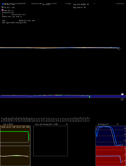 Northgate Com Tech Limited NGCT Support Resistance charts Northgate Com Tech Limited NGCT NSE