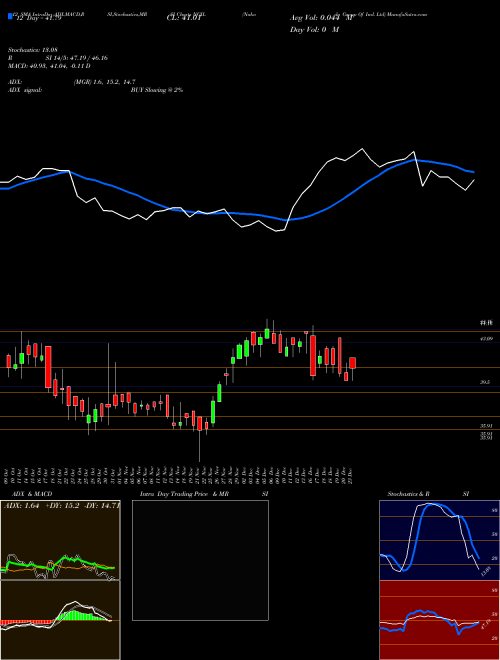 Chart Nakoda Group (NGIL)  Technical (Analysis) Reports Nakoda Group [