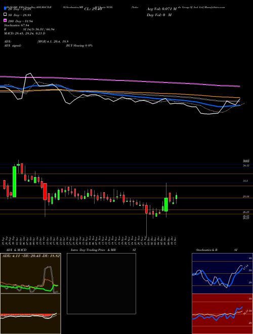 Nakoda Group Of Ind. Ltd NGIL Support Resistance charts Nakoda Group Of Ind. Ltd NGIL NSE