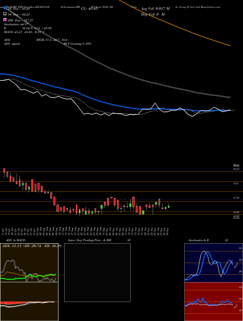 Nakoda Group Of Ind. Ltd NGIL_BE Support Resistance charts Nakoda Group Of Ind. Ltd NGIL_BE NSE