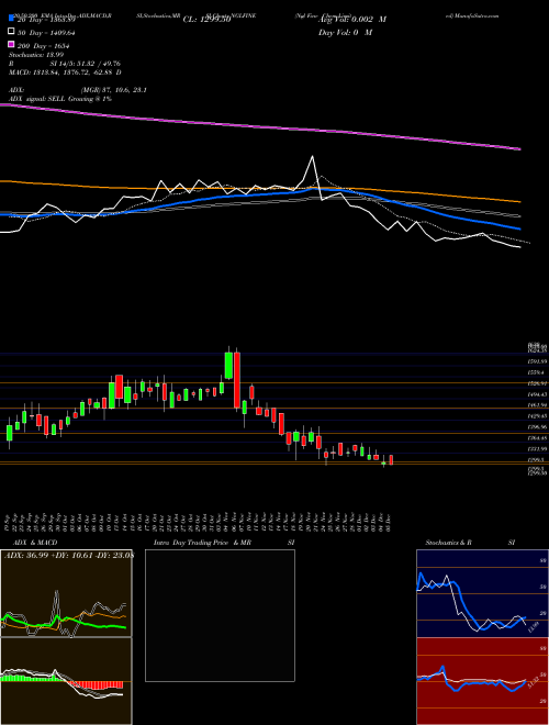 Ngl Fine Chem Limited NGLFINE Support Resistance charts Ngl Fine Chem Limited NGLFINE NSE