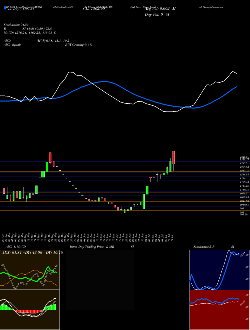 Chart Ngl Fine (NGLFINE_BE)  Technical (Analysis) Reports Ngl Fine [