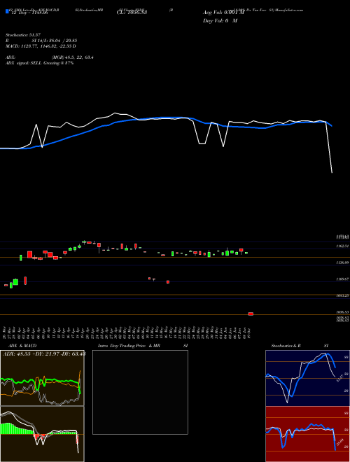 Chart Bond 8 (NHAI)  Technical (Analysis) Reports Bond 8 [