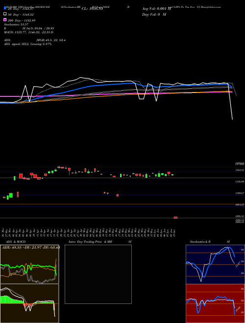 Bond 8.20% Pa Tax Free S1 NHAI Support Resistance charts Bond 8.20% Pa Tax Free S1 NHAI NSE