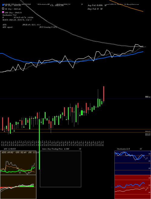 Bond 8.20% Pa Tax Free S1 NHAI_N1 Support Resistance charts Bond 8.20% Pa Tax Free S1 NHAI_N1 NSE