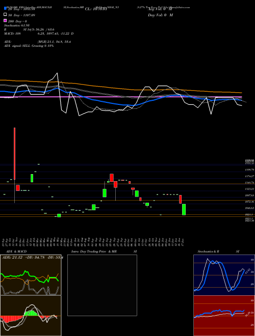 8.27% Tax Free Tr I S Ia NHAI_N3 Support Resistance charts 8.27% Tax Free Tr I S Ia NHAI_N3 NSE