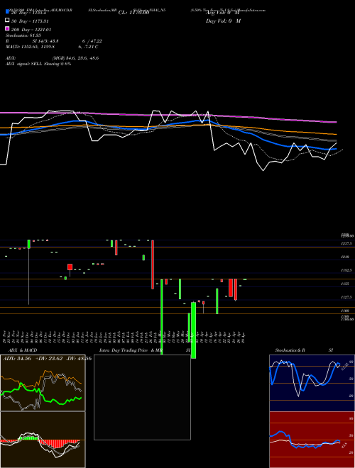 8.50% Tax Free Tr I S Iia NHAI_N5 Support Resistance charts 8.50% Tax Free Tr I S Iia NHAI_N5 NSE