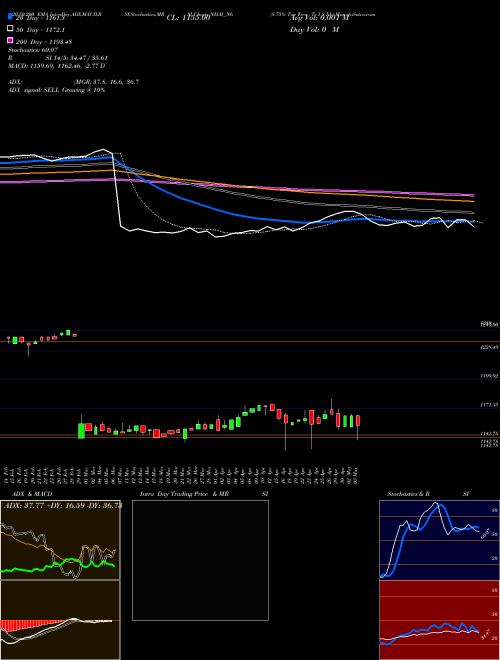 8.75% Tax Free Tr I S Iib NHAI_N6 Support Resistance charts 8.75% Tax Free Tr I S Iib NHAI_N6 NSE