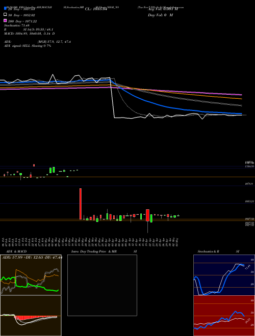 Tax Free7.39% Sr.ib NHAI_N8 Support Resistance charts Tax Free7.39% Sr.ib NHAI_N8 NSE