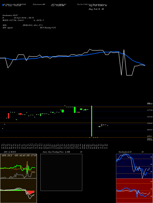 Chart Tax Free7 (NHAI_N9)  Technical (Analysis) Reports Tax Free7 [