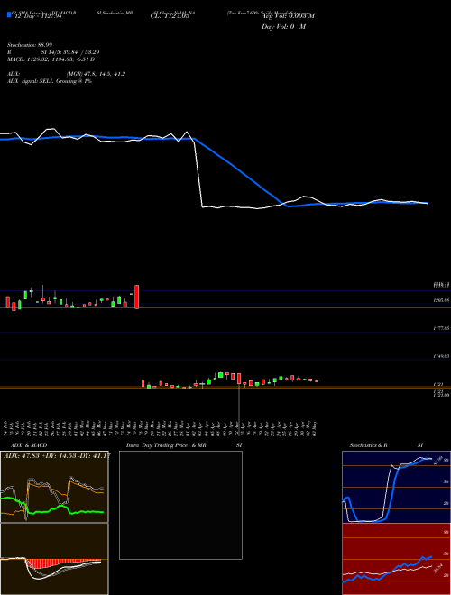 Chart Tax Free7 (NHAI_NA)  Technical (Analysis) Reports Tax Free7 [