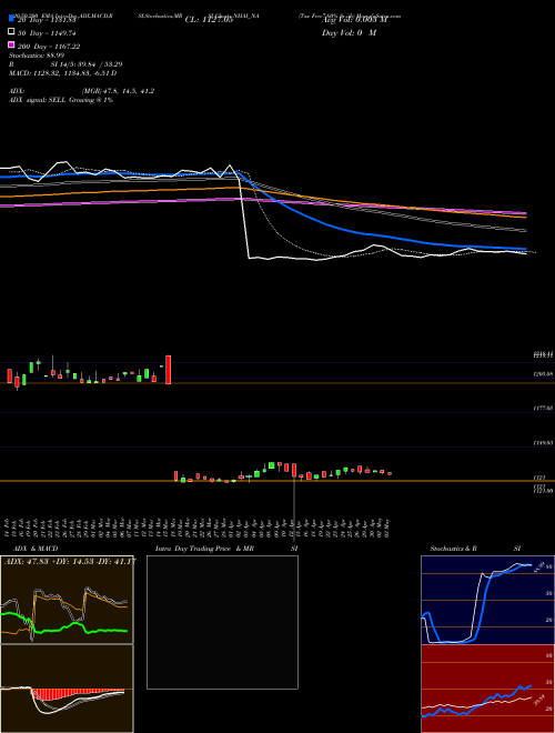 Tax Free7.60% Sr.iib NHAI_NA Support Resistance charts Tax Free7.60% Sr.iib NHAI_NA NSE