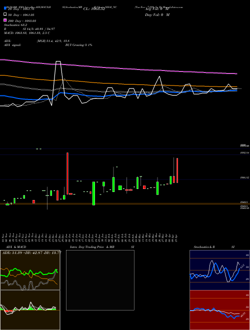 Tax Free 7.29% Sr. Ib NHAI_NC Support Resistance charts Tax Free 7.29% Sr. Ib NHAI_NC NSE