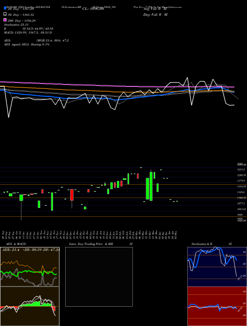 Tax Free 7.39% Sr. Iia NHAI_ND Support Resistance charts Tax Free 7.39% Sr. Iia NHAI_ND NSE