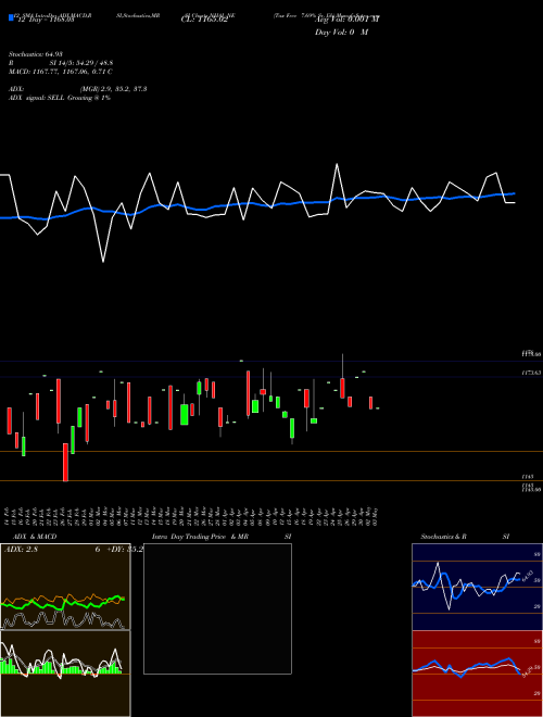 Chart Tax Free (NHAI_NE)  Technical (Analysis) Reports Tax Free [