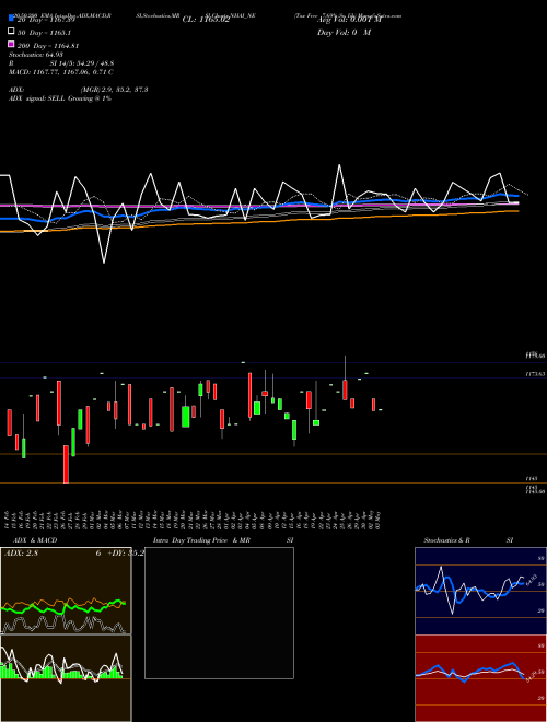Tax Free 7.69% Sr. Iib NHAI_NE Support Resistance charts Tax Free 7.69% Sr. Iib NHAI_NE NSE