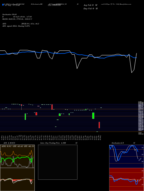 Chart Bond 8 (NHBTF2014_N5)  Technical (Analysis) Reports Bond 8 [