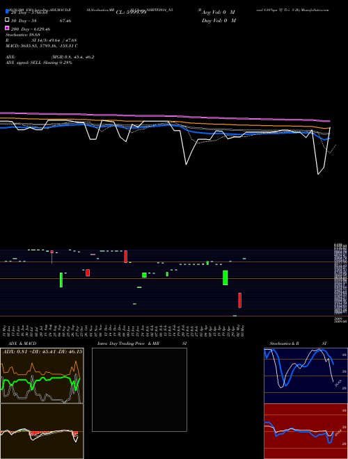 Bond 8.88%pa Tf Tr-i S 2b NHBTF2014_N5 Support Resistance charts Bond 8.88%pa Tf Tr-i S 2b NHBTF2014_N5 NSE