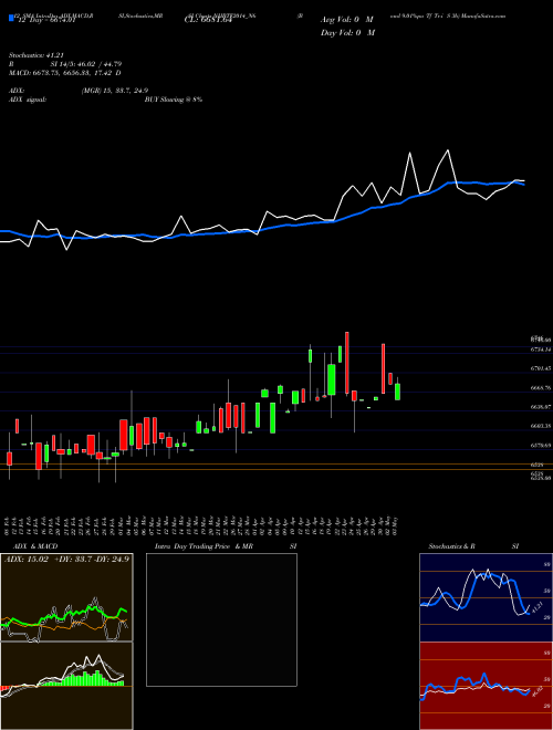Chart Bond 9 (NHBTF2014_N6)  Technical (Analysis) Reports Bond 9 [