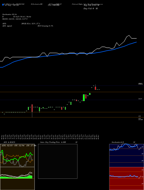 Chart National Highw (NHIT_IV)  Technical (Analysis) Reports National Highw [