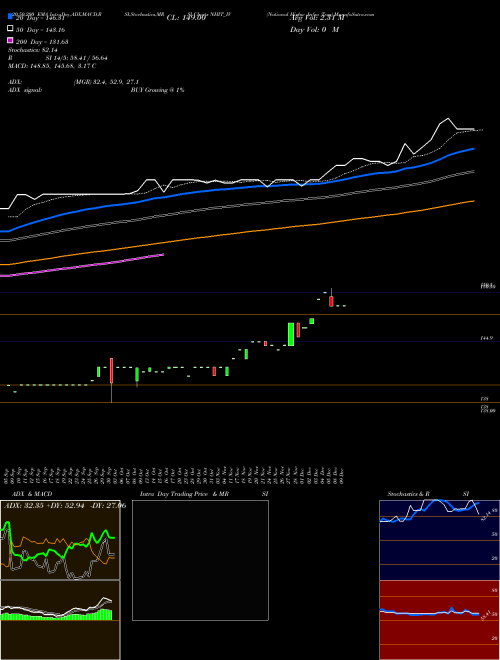 National Highw Infra Trus NHIT_IV Support Resistance charts National Highw Infra Trus NHIT_IV NSE