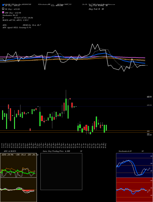 Sec Re Ncd 7.90% Strpp C NHIT_N3 Support Resistance charts Sec Re Ncd 7.90% Strpp C NHIT_N3 NSE