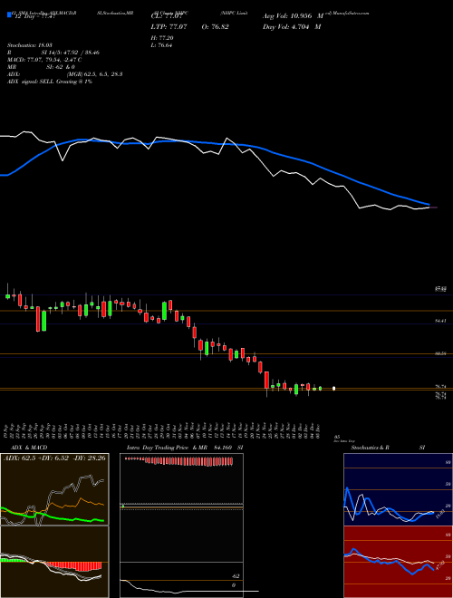 Chart Nhpc (NHPC)  Technical (Analysis) Reports Nhpc [