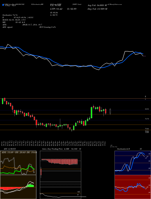 NHPC Limited NHPC Support Resistance charts NHPC Limited NHPC NSE