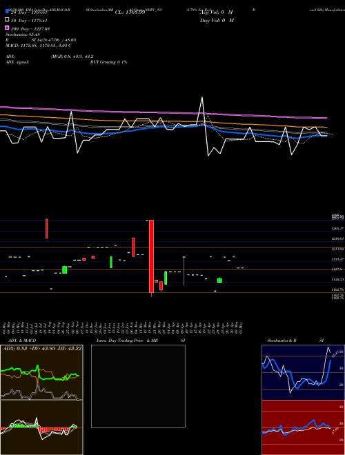 8.79% Sec Red Bond S2b NHPC_N5 Support Resistance charts 8.79% Sec Red Bond S2b NHPC_N5 NSE