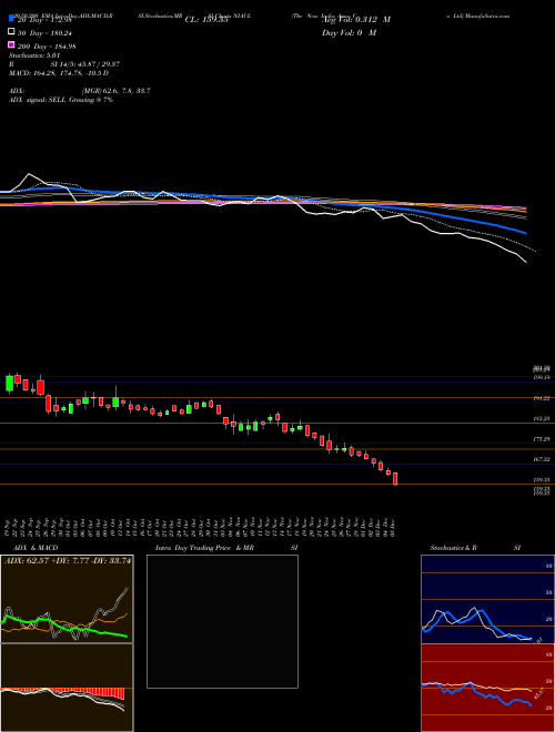 The New India Assu Co Ltd NIACL Support Resistance charts The New India Assu Co Ltd NIACL NSE