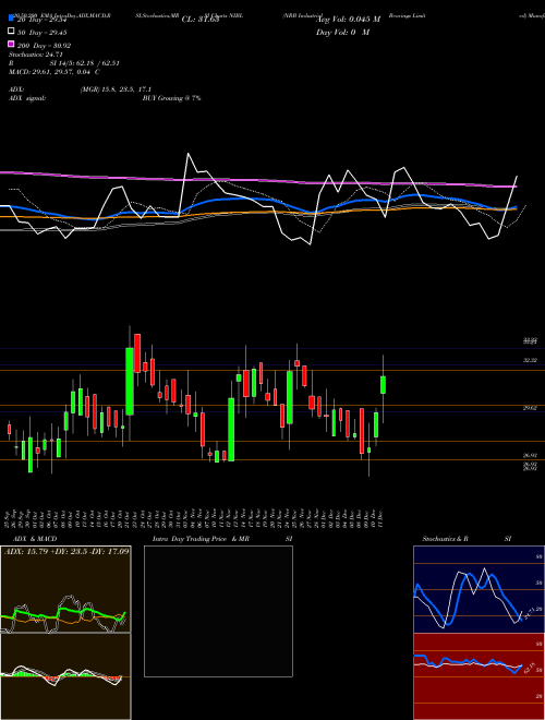 NRB Industrial Bearings Limited NIBL Support Resistance charts NRB Industrial Bearings Limited NIBL NSE
