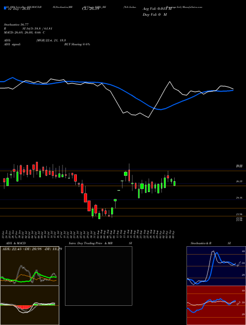 Chart Nrb Indus (NIBL_BE)  Technical (Analysis) Reports Nrb Indus [