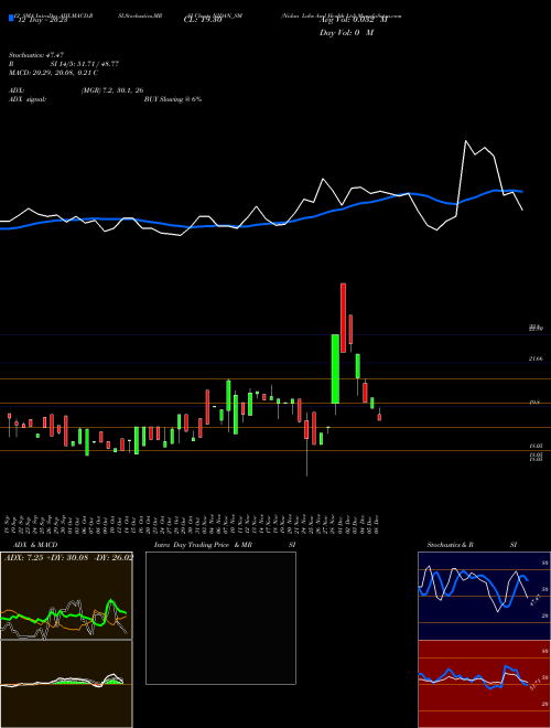 Chart Nidan Labs (NIDAN_SM)  Technical (Analysis) Reports Nidan Labs [