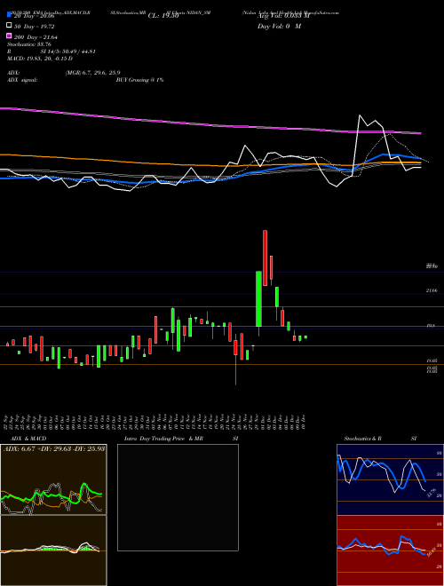Nidan Labs And Health Ltd NIDAN_SM Support Resistance charts Nidan Labs And Health Ltd NIDAN_SM NSE
