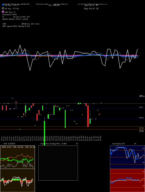 Sec Red Ncd 9.57% Sr. V NIDO_N5 Support Resistance charts Sec Red Ncd 9.57% Sr. V NIDO_N5 NSE