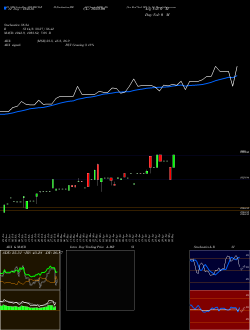 Chart Sec Red (NIDO_N6)  Technical (Analysis) Reports Sec Red [