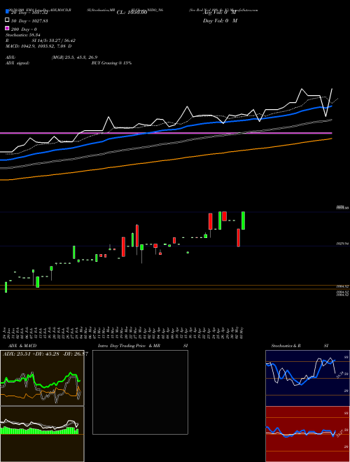 Sec Red Ncd 10% Sr. Vi NIDO_N6 Support Resistance charts Sec Red Ncd 10% Sr. Vi NIDO_N6 NSE