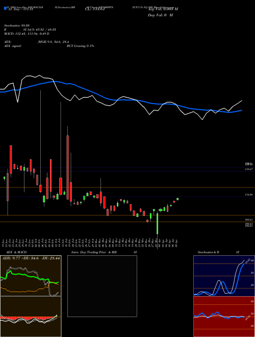 Chart Icici Pr (NIF100IWIN)  Technical (Analysis) Reports Icici Pr [