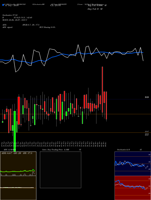 Chart Utiamc Nif10getf (NIF10GETF)  Technical (Analysis) Reports Utiamc Nif10getf [
