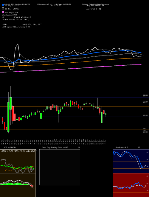 Utiamc - Nifmid150 NIFMID150 Support Resistance charts Utiamc - Nifmid150 NIFMID150 NSE