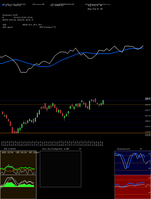 Chart Nifty100esgsecldr (NIFTY100ESGSECLDR)  Technical (Analysis) Reports Nifty100esgsecldr [