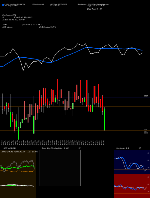 Chart Kotakmamc Nifty100ew (NIFTY100EW)  Technical (Analysis) Reports Kotakmamc Nifty100ew [