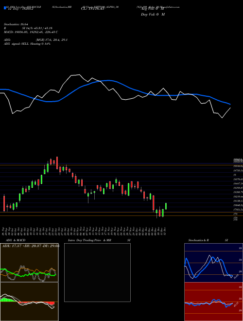 Chart Nifty100 Alpha (NIFTY100_ALPHA_30)  Technical (Analysis) Reports Nifty100 Alpha [