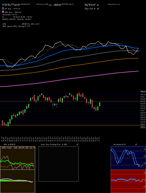 Nifty100 Liq 15 NIFTY100_LIQ_15 Support Resistance charts Nifty100 Liq 15 NIFTY100_LIQ_15 NSE