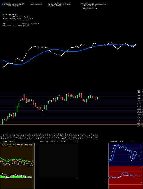 Chart Nifty100 Lowvol30 (NIFTY100_LOWVOL30)  Technical (Analysis) Reports Nifty100 Lowvol30 [