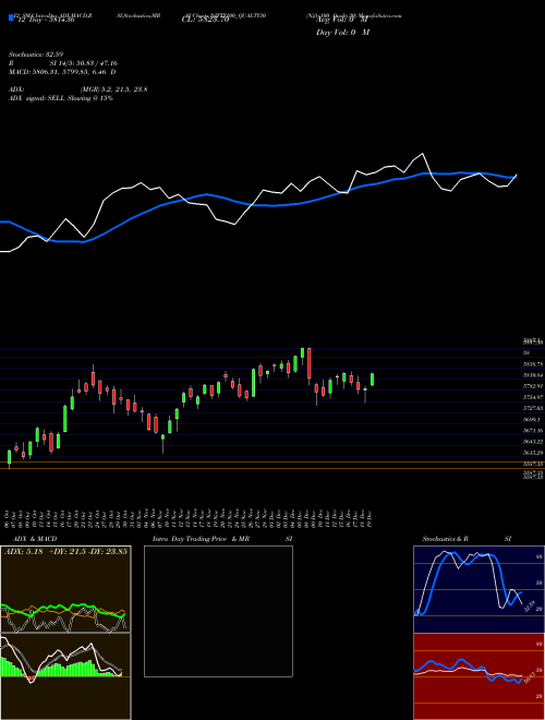 Chart Nifty100 Qualty30 (NIFTY100_QUALTY30)  Technical (Analysis) Reports Nifty100 Qualty30 [